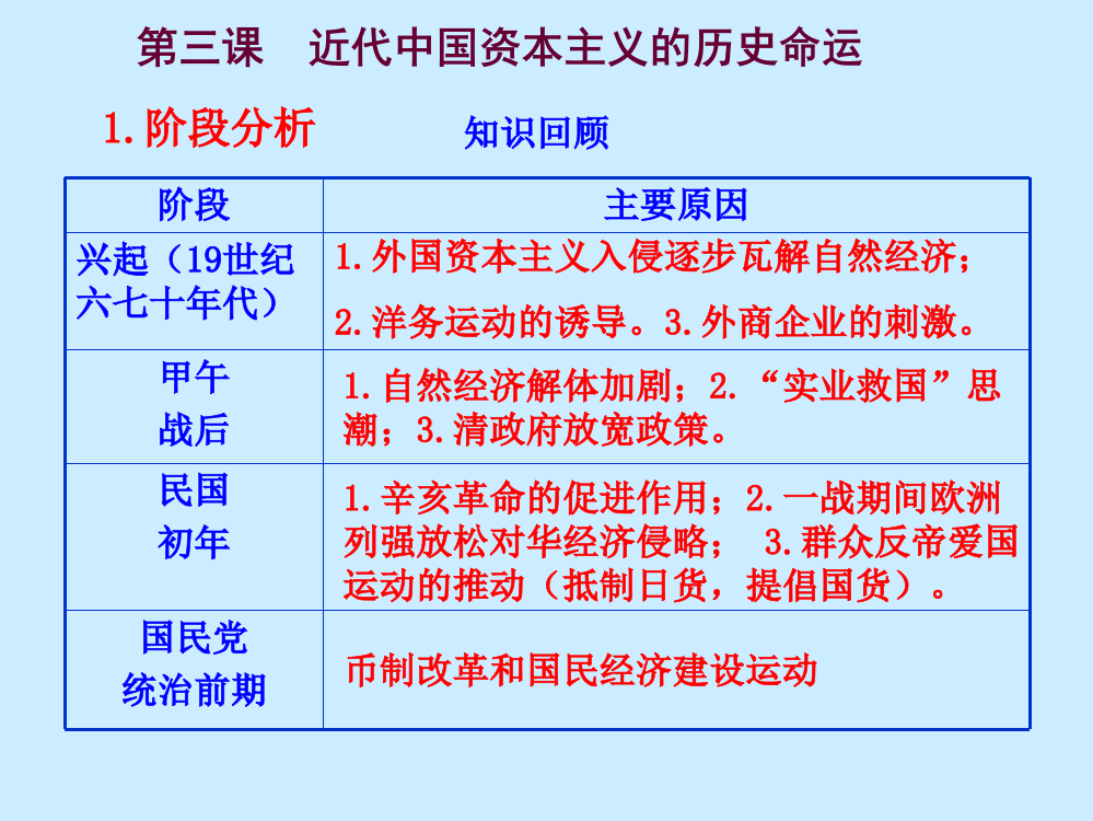 人民版高中历史必修二2.3《近代中国资本主义的历史命运》教课件(共20张PPT)