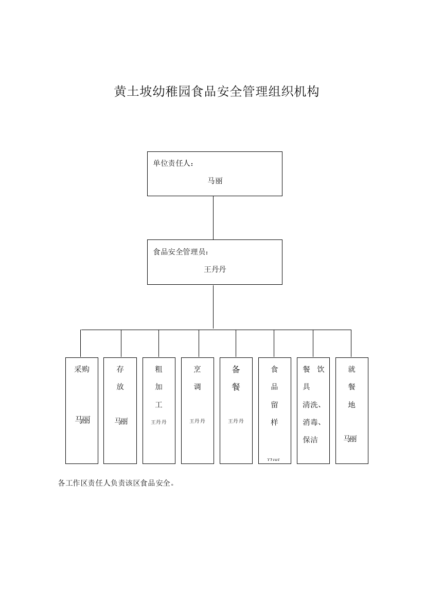 幼儿园食品安全管理组织机构