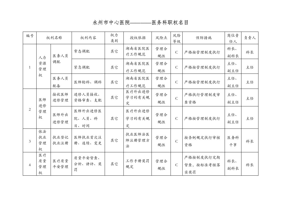 2022年医学专题—医院医务科职权目录(表格)