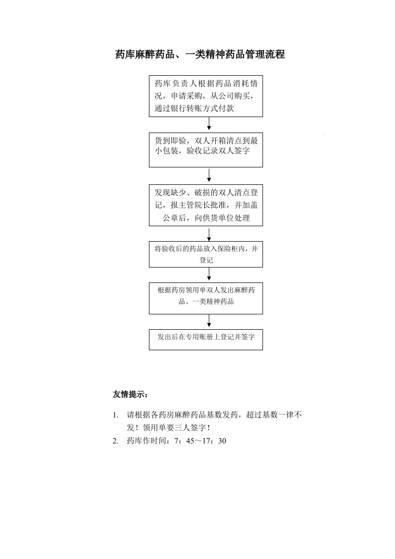 医院麻醉药品管理流程