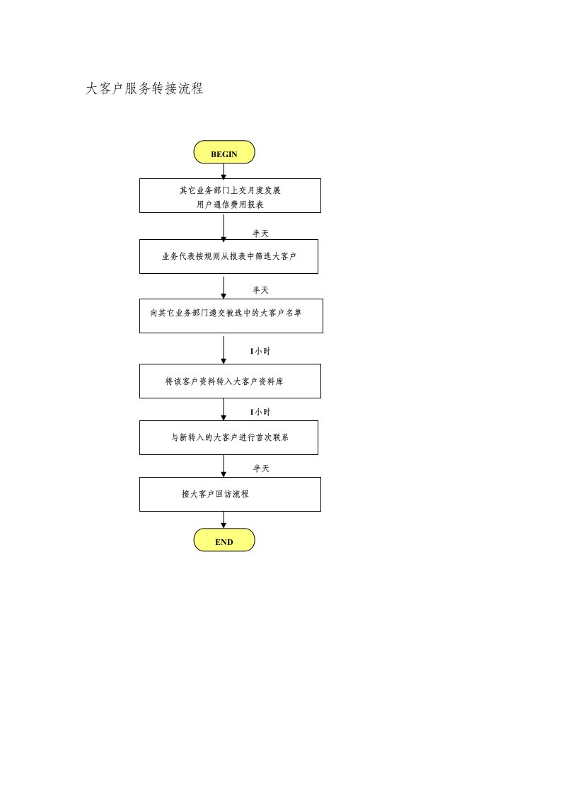 推荐-某通讯公司大客户服务转接流程