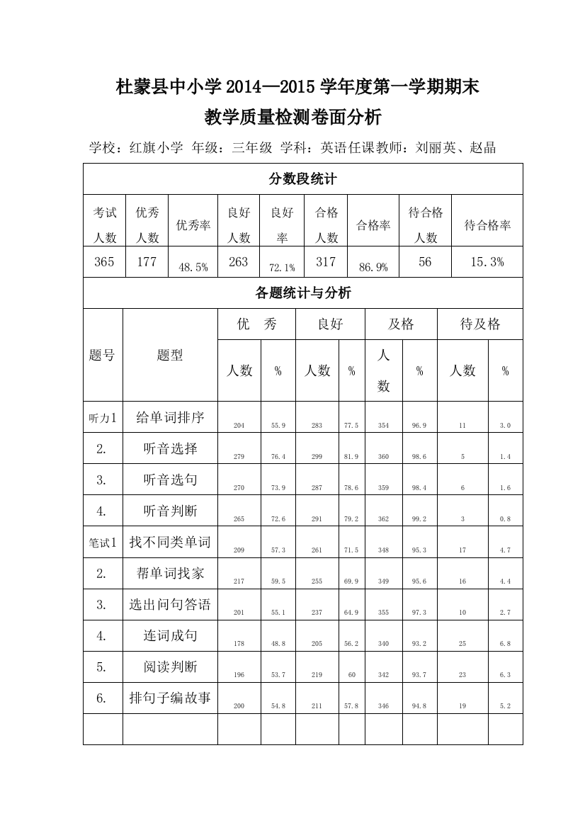 杜蒙县中小学2014新卷面分析