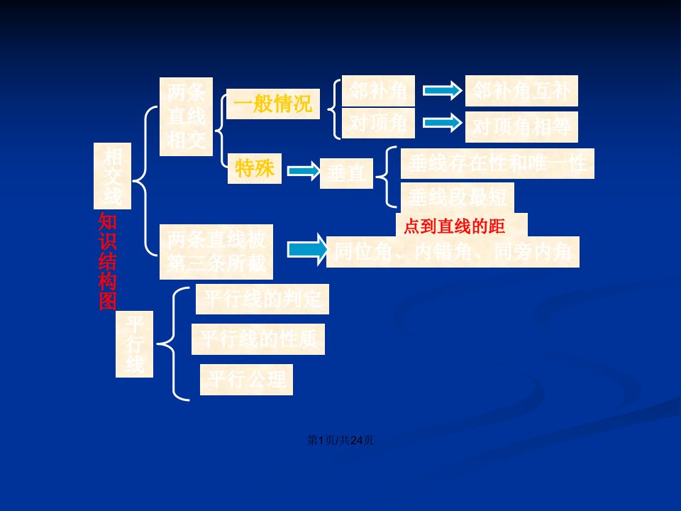 相交线与平行线复习课课件