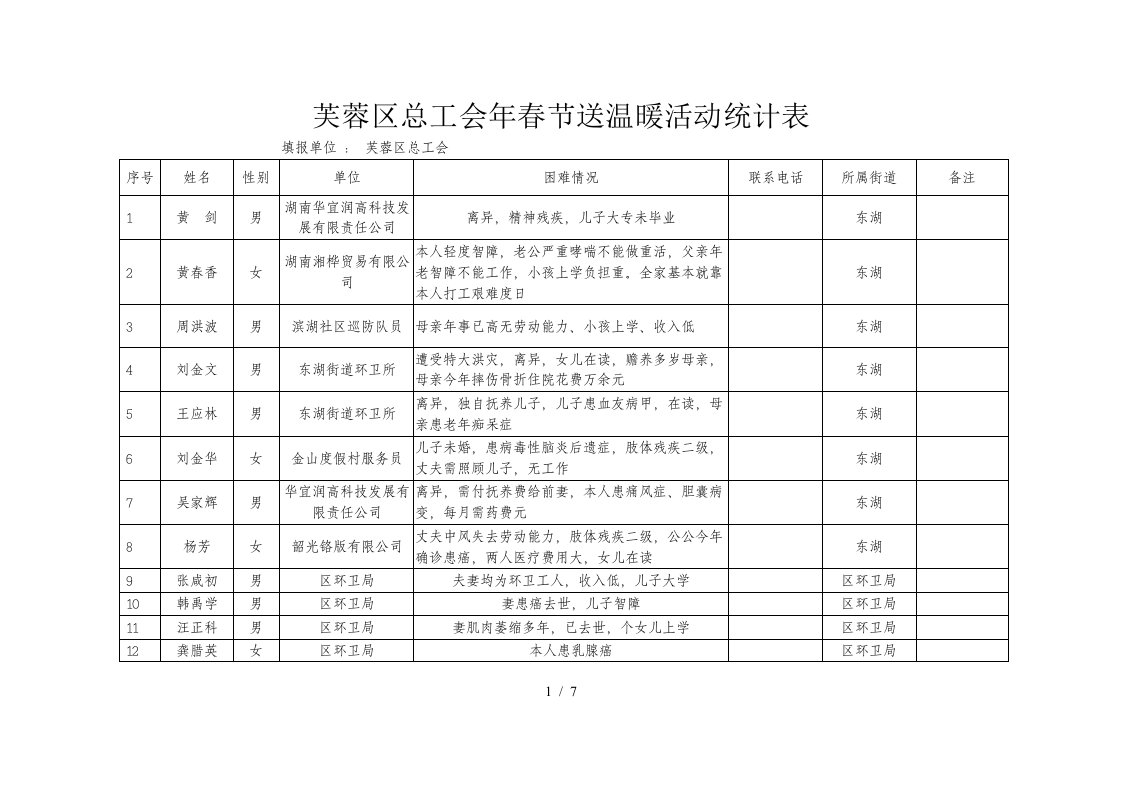 芙蓉区总工会2019年春节送温暖活动统计表