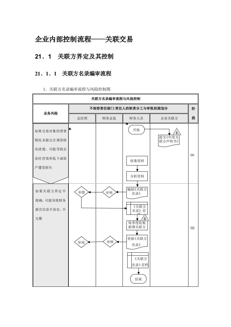 企业内部控制流程-关联交易