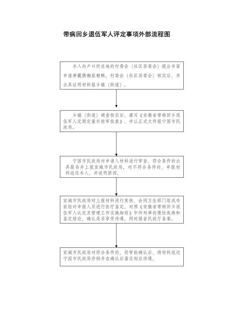 27带病回乡退伍军人评定事项外部流程图