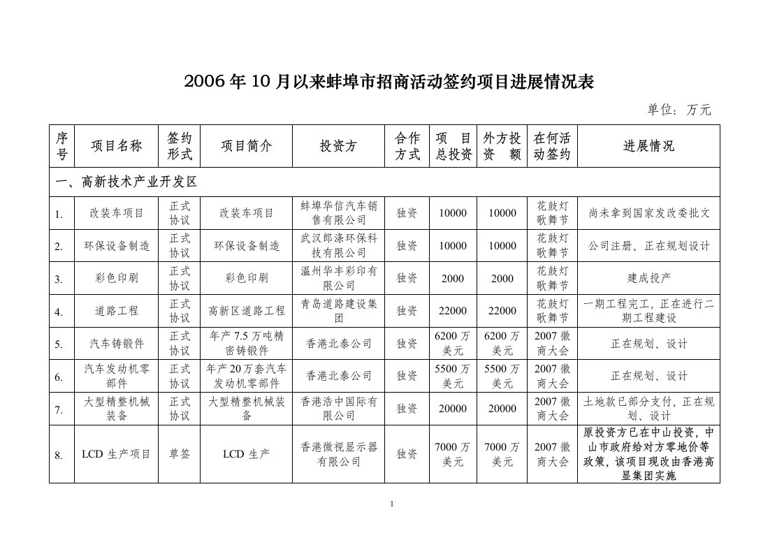 关于报送签约项目进展情况的通知