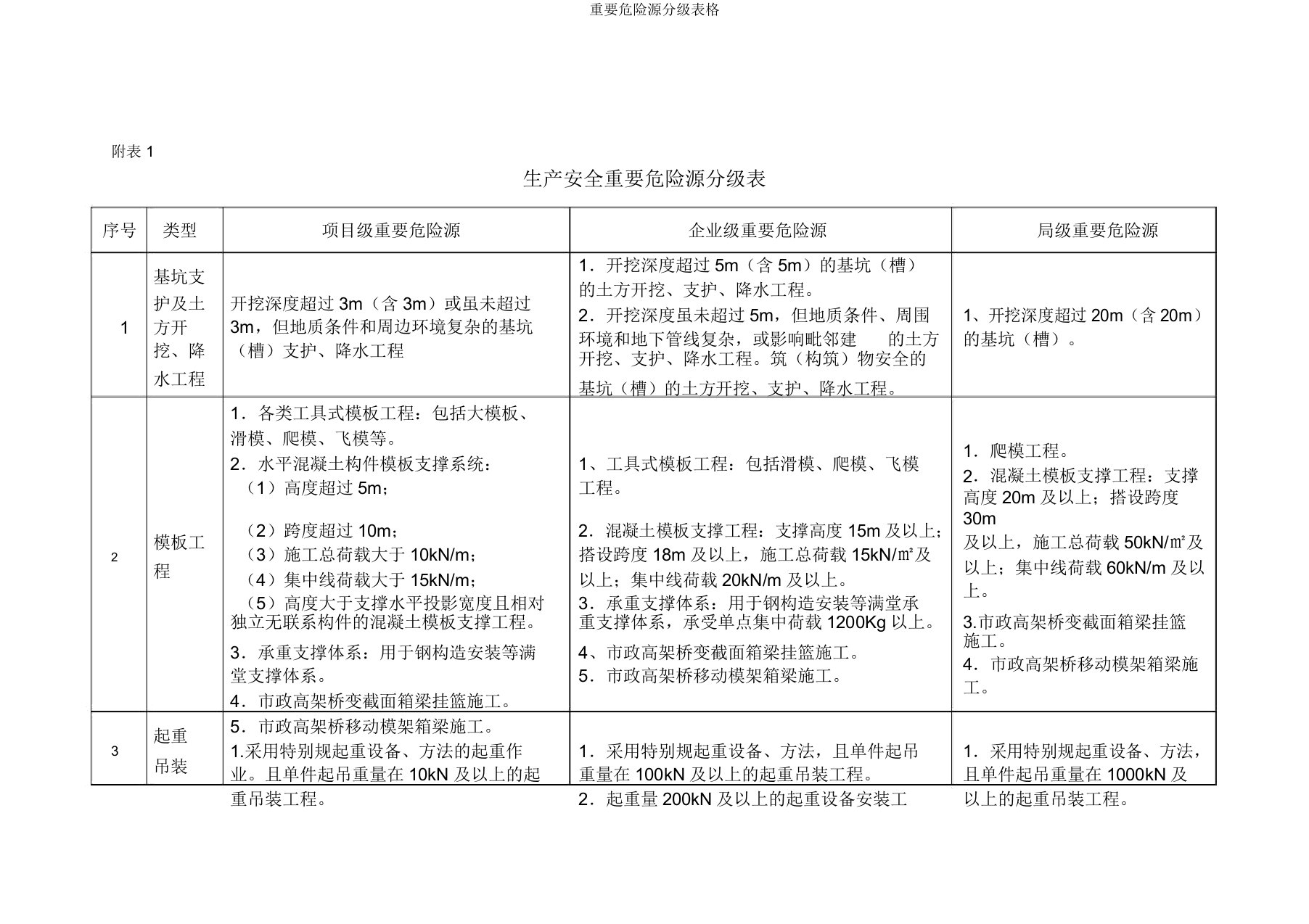 重要危险源分级表格