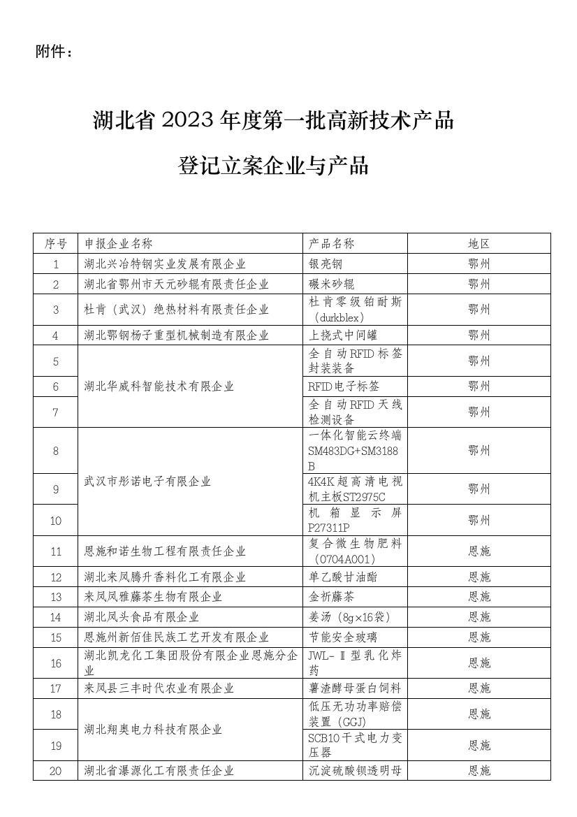 湖北省第一批高新技术产品登记备案企业与产品全解