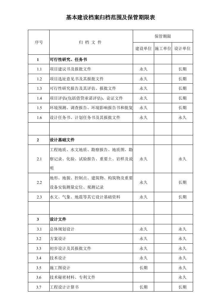 档案管理-基本建设档案归档范围及保管期限表