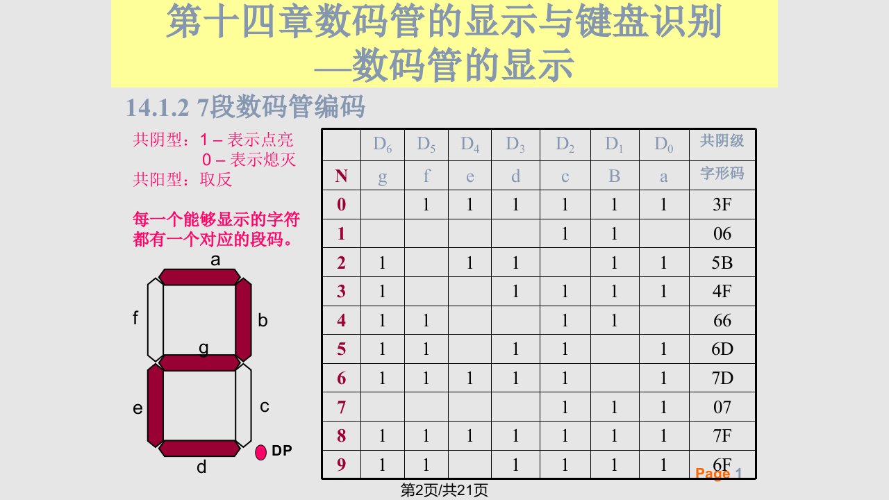 hong动态数码管显示与键盘实验