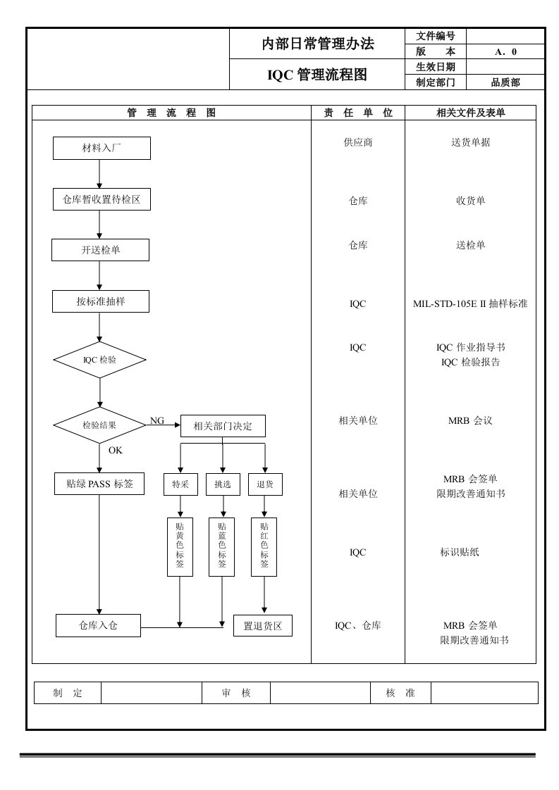 品质管理流程图