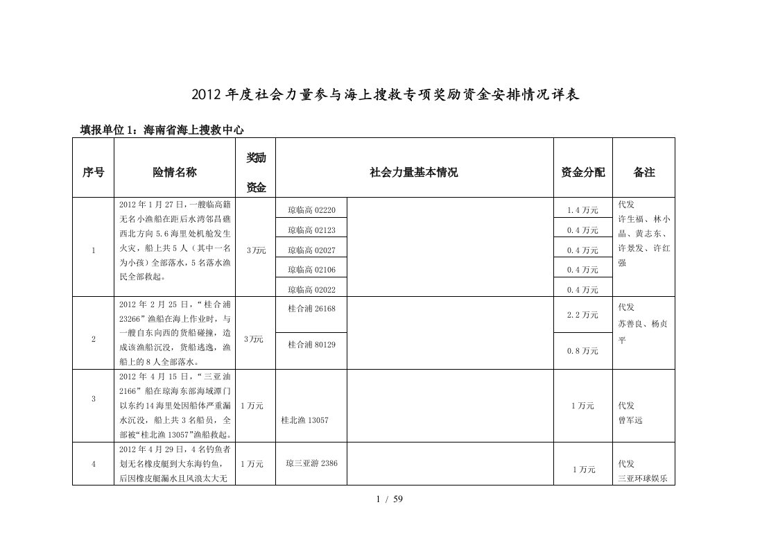 社会力量参与海上搜救专项奖励资金安排情况详表培训资料