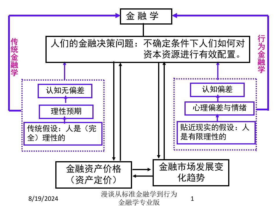 漫谈从标准金融学到行为金融学课件