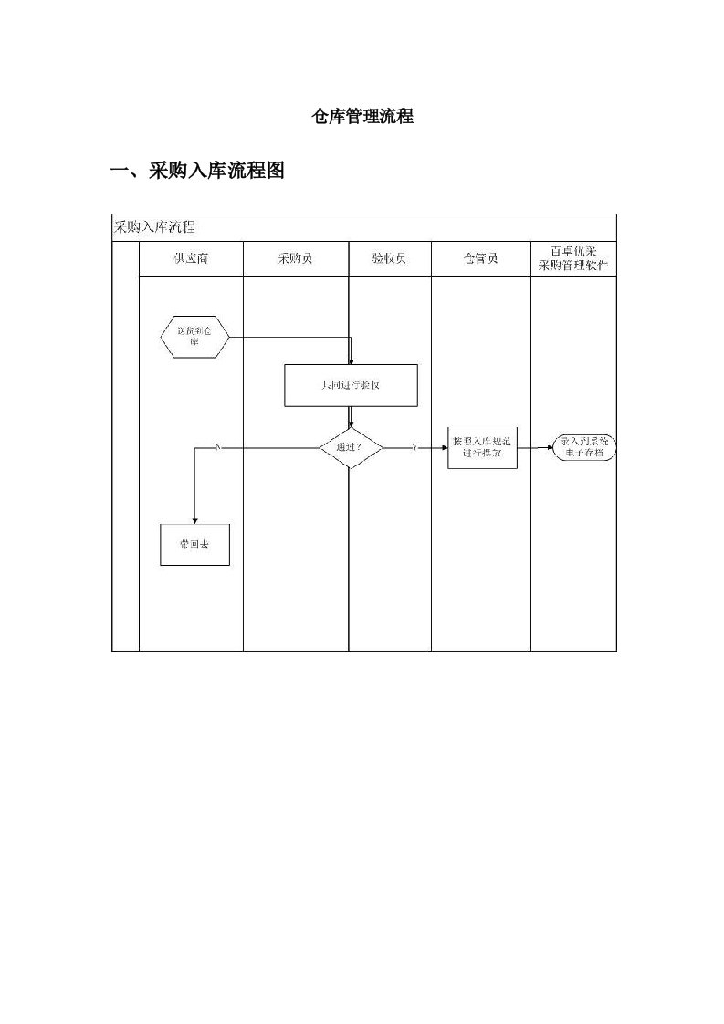 仓库管理流程图