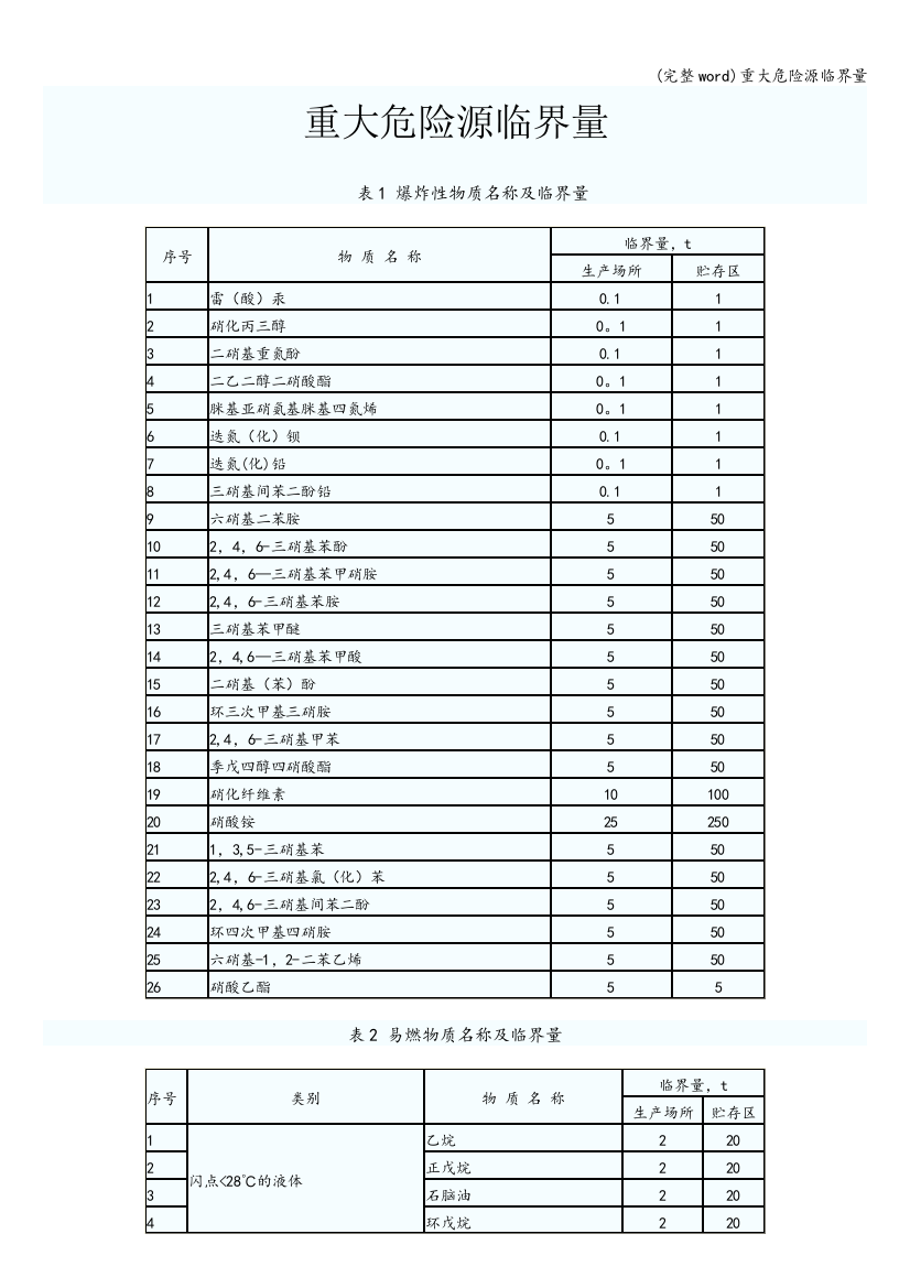 重大危险源临界量