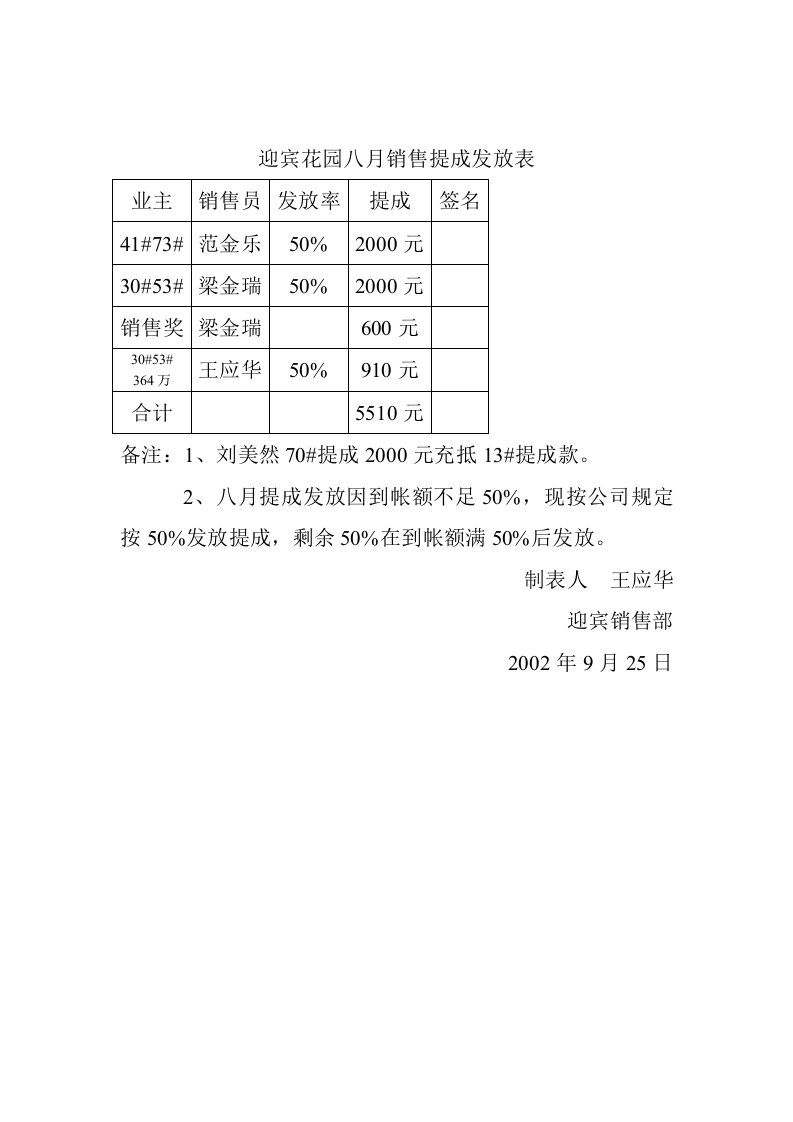 迎宾花园八月销售提成发放表