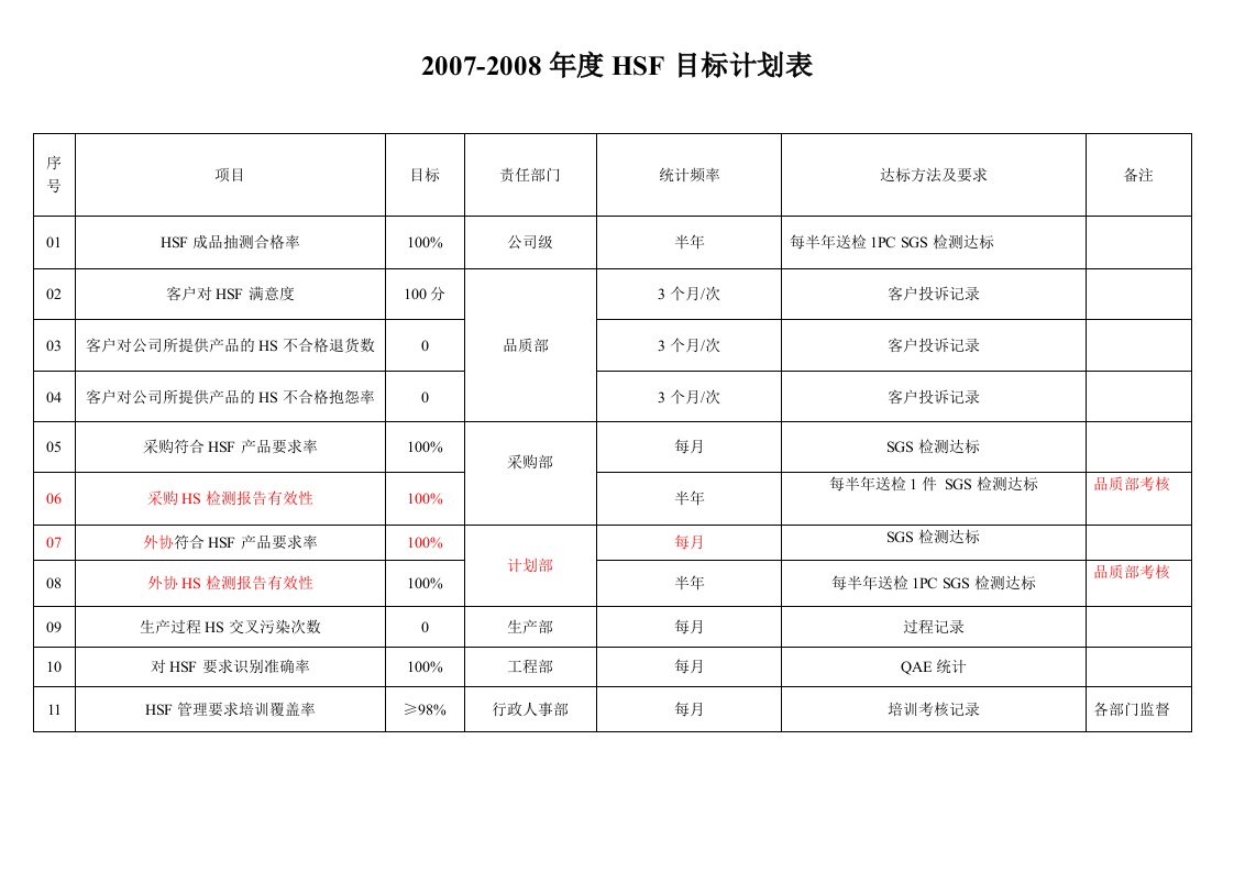 《深圳某线路板公司QC080000管理体系文件全套》(13个文件)HSF目标-质量检验