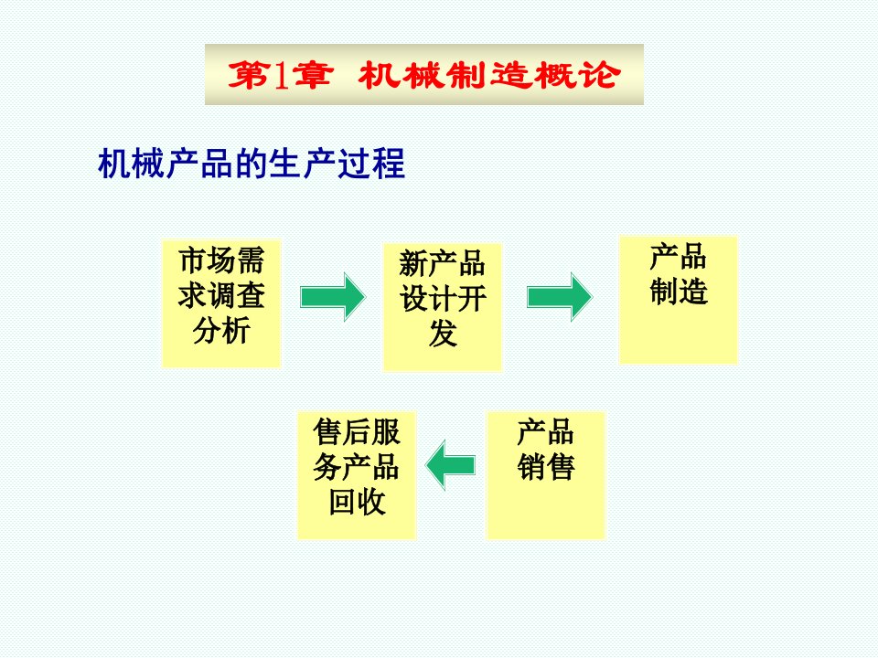 机械产品的开发与构成