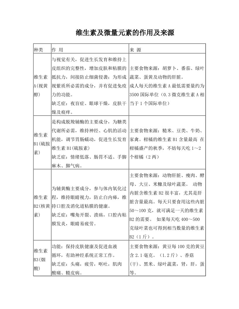 表格++维生素及微量元素作用及来源+2