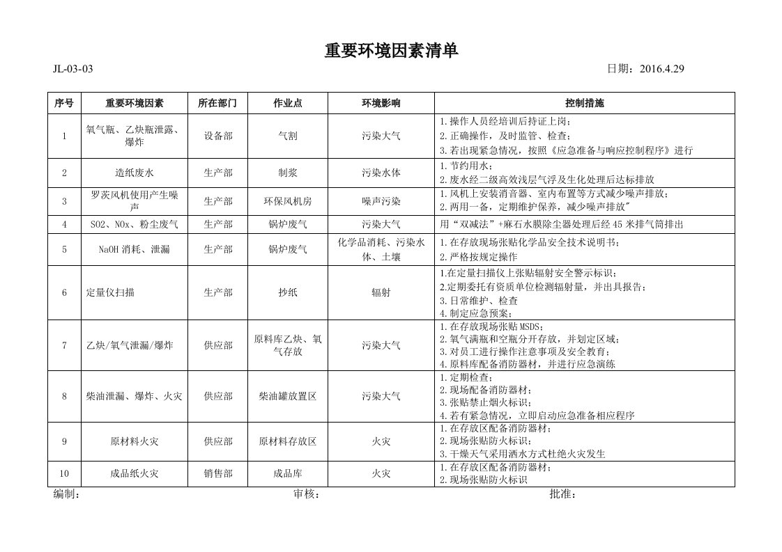 造纸厂重要环境因素清单