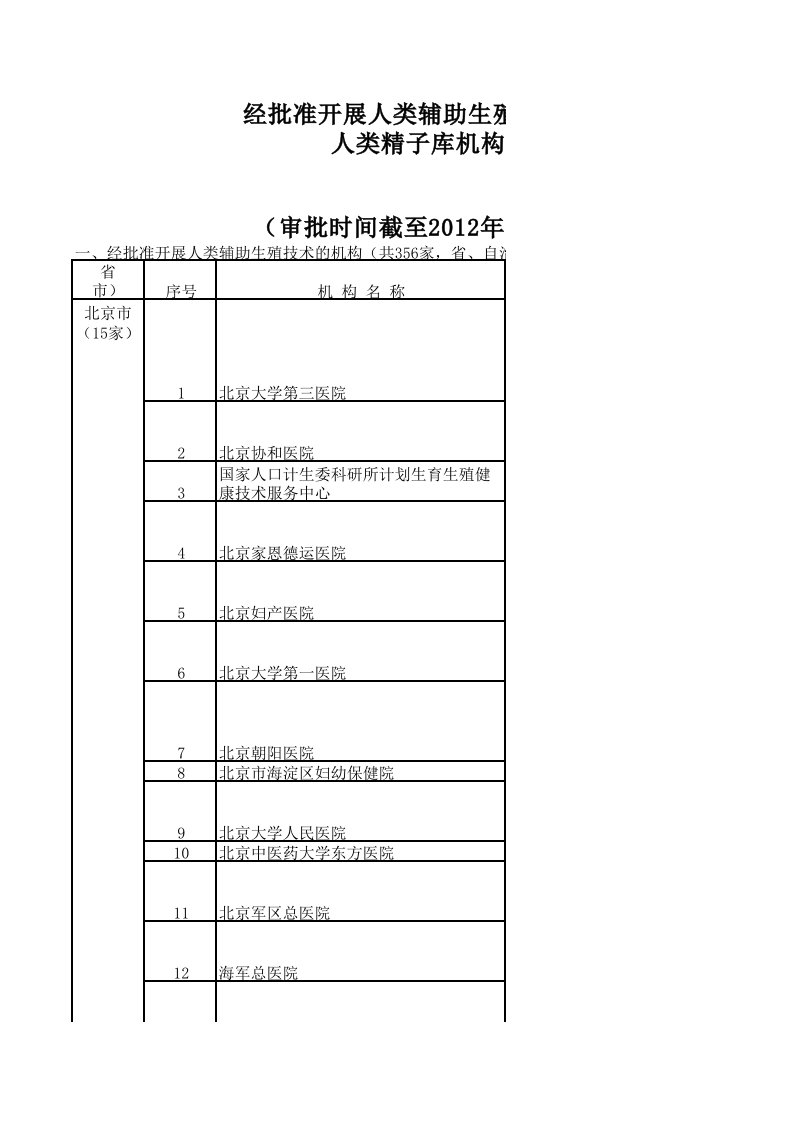 全国可以开展人类辅助生殖技术(人工授精和试管婴儿)资质医院