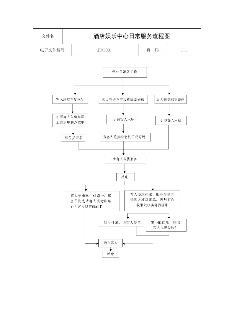 推荐-酒店娱乐中心日常服务流程图