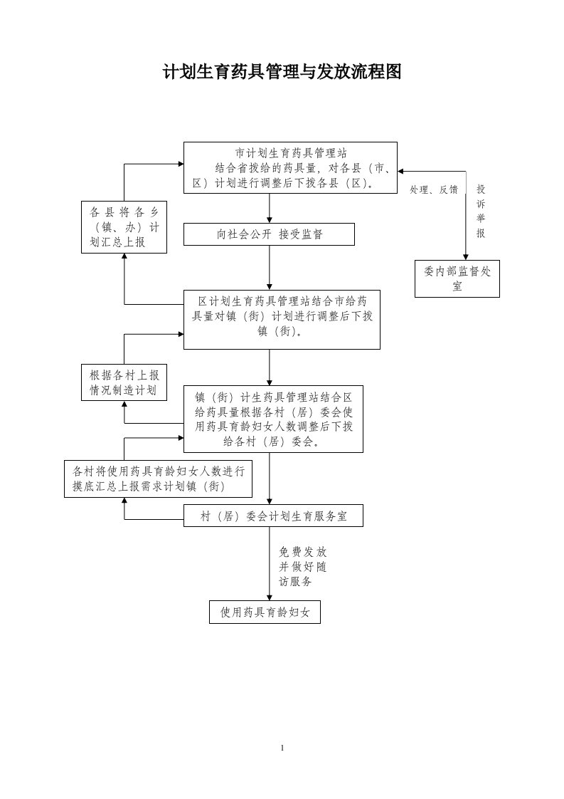 安排计划生育药具管理与发放流程图