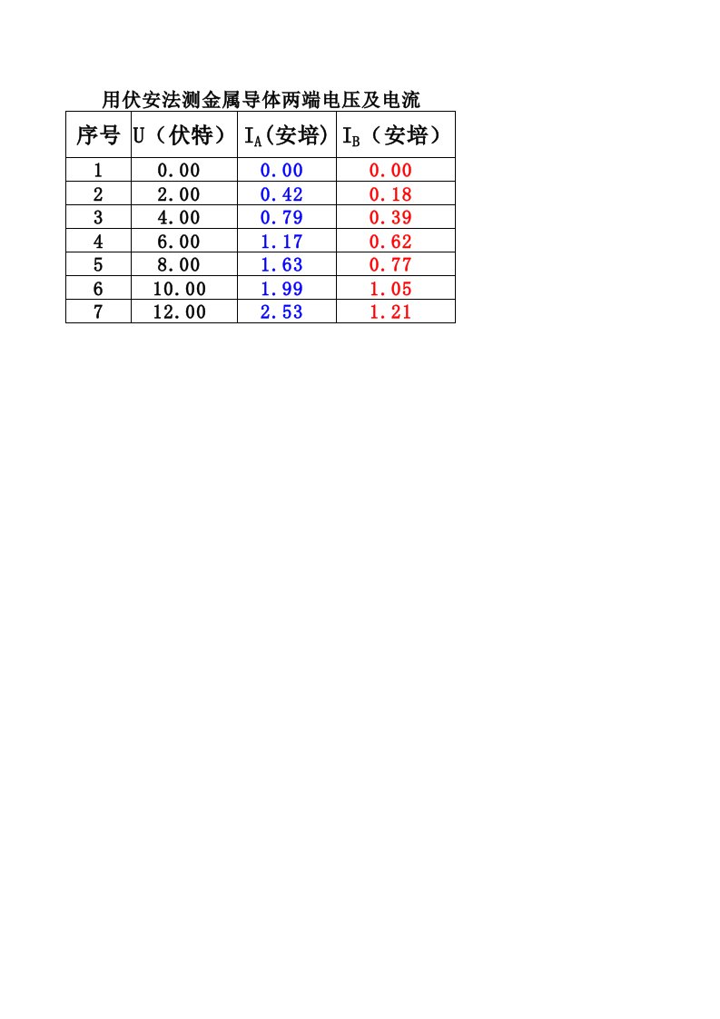 欧姆定律实验图像绘制(EXCEL文档)