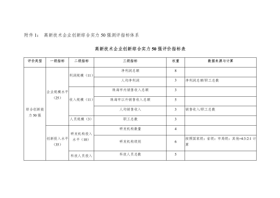 高新技术企业创新综合实力50强测评指标体系