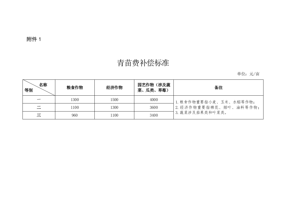 青苗费补偿标准