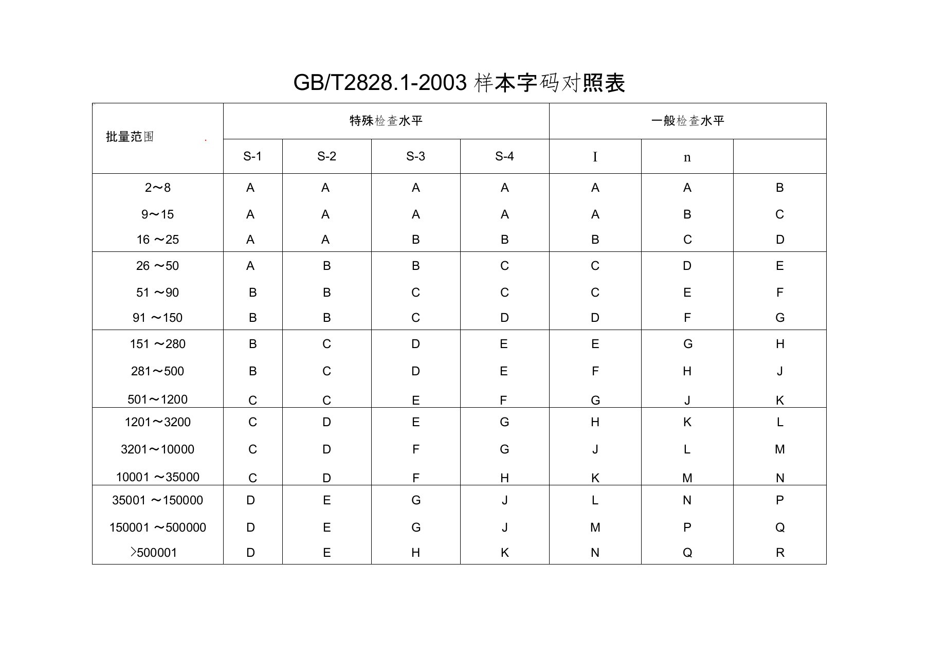 (完整word版)GB2828抽样表