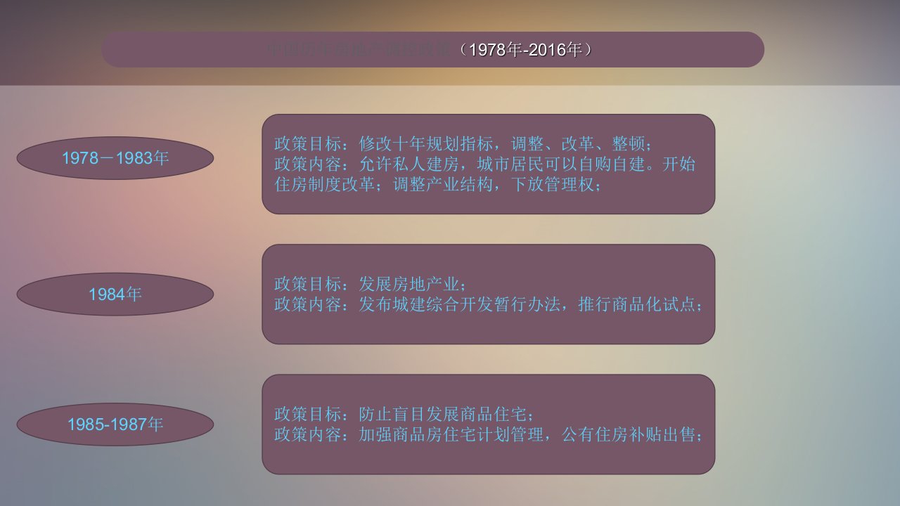 中国历年房地产调控政策1978年PPT38页