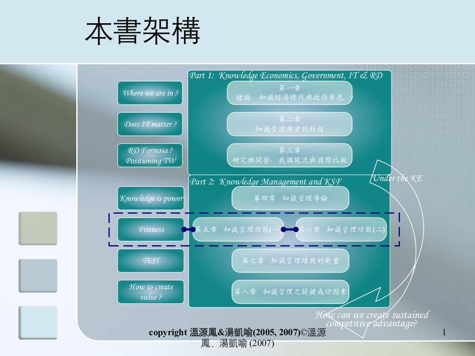 知识管理IT研发与绩效