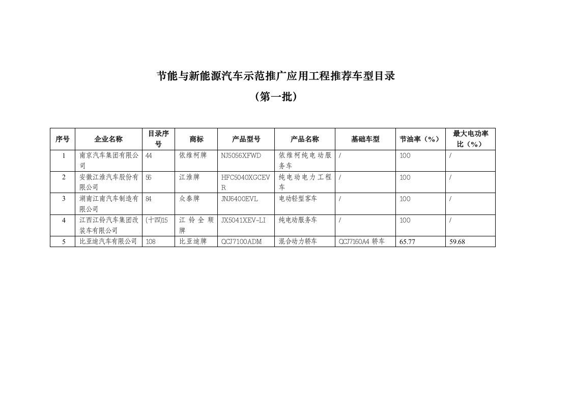 节能与新能源汽车示范推广应用工程推荐车型目录(第1批～第18批