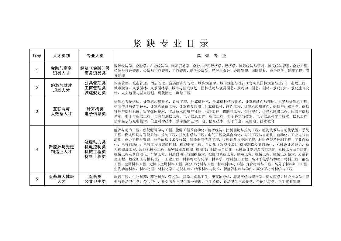 紧缺专业目录