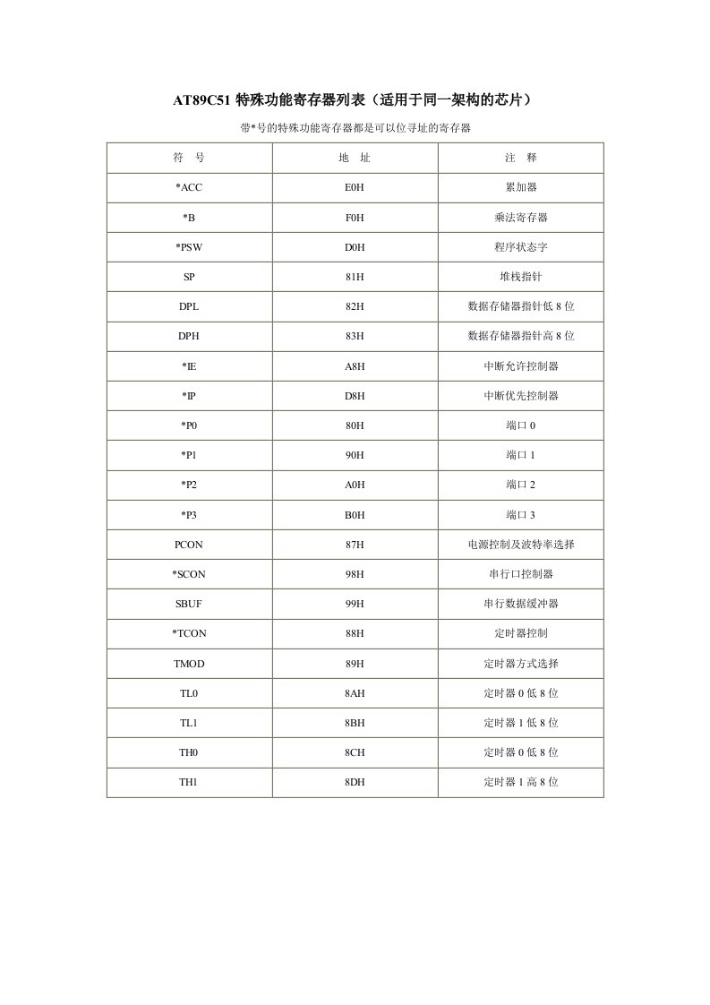 AT89C51特殊功能寄存器列表