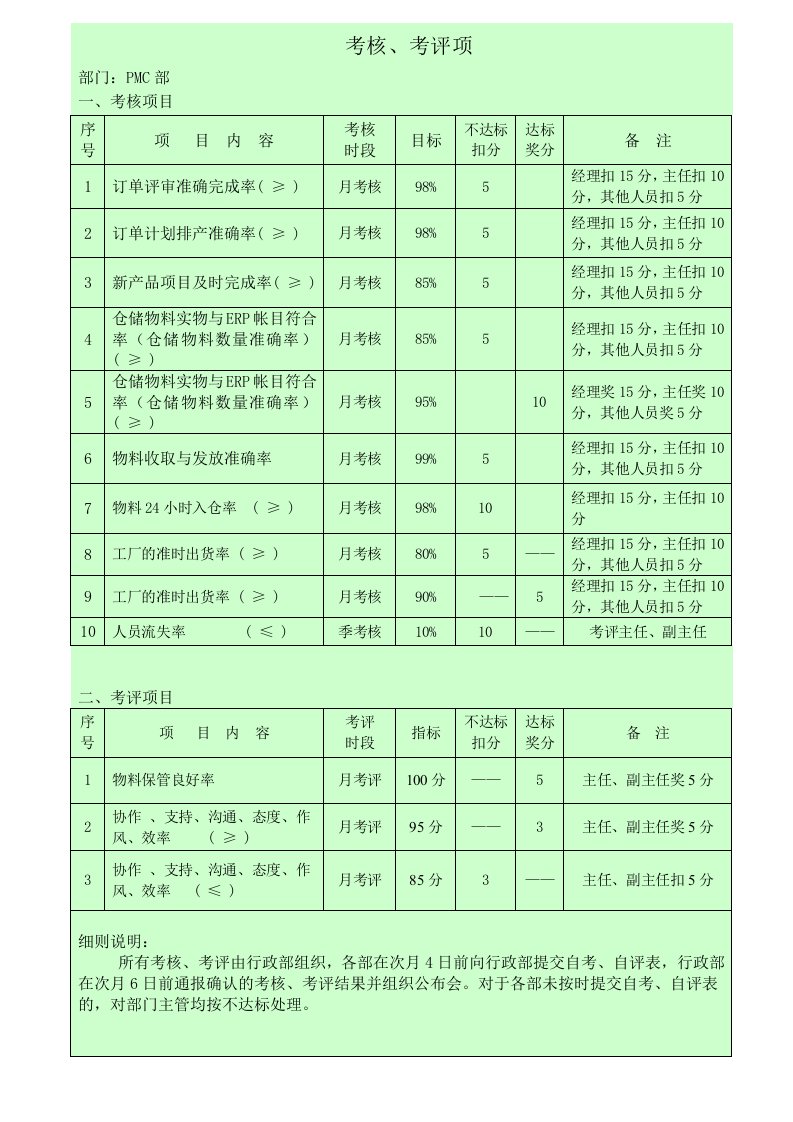 PMC考核考评标准