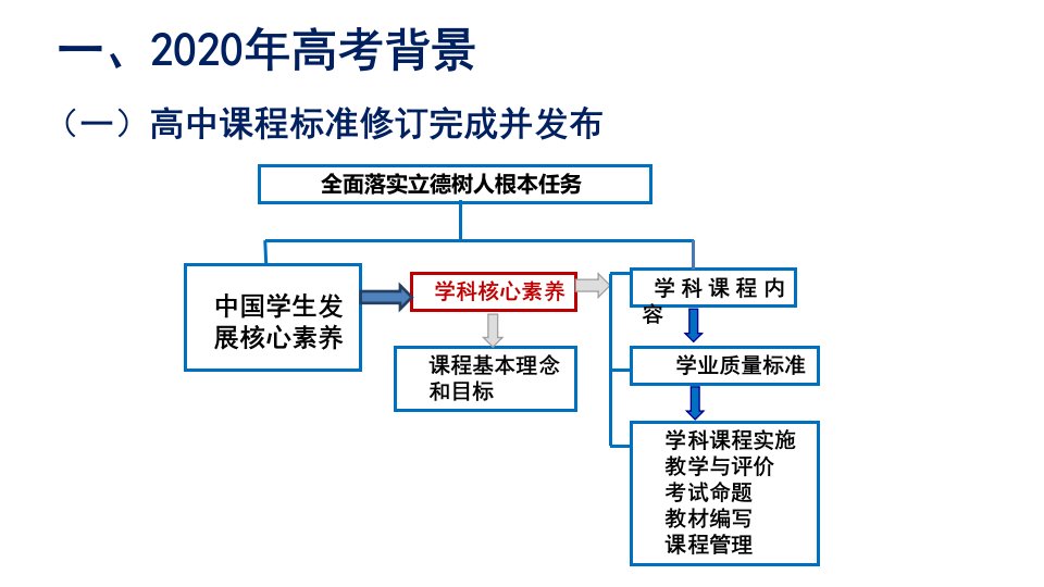 高考评价体系下2021届高三数学试题分析课件