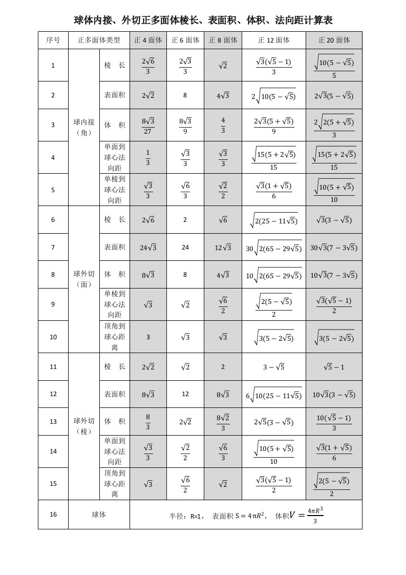 正多面体公式【外接球外切球棱长体积异面直线夹角二面角】