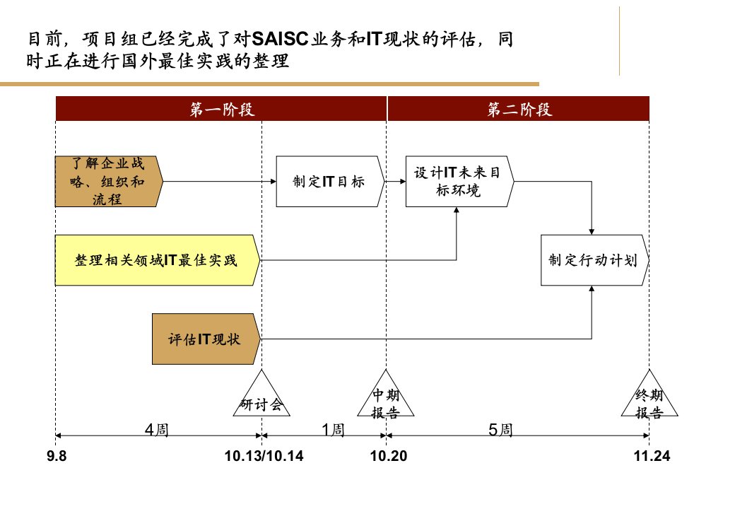 战略规划现状调研报告课件