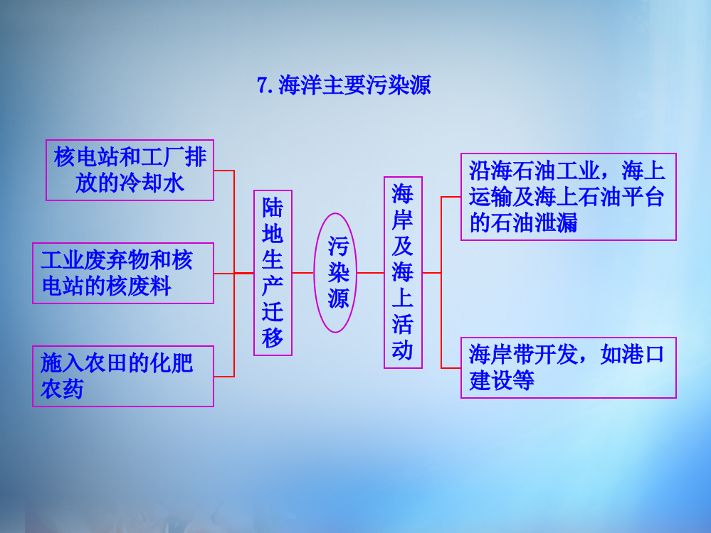 （中小学精品）7.海洋主要污染源