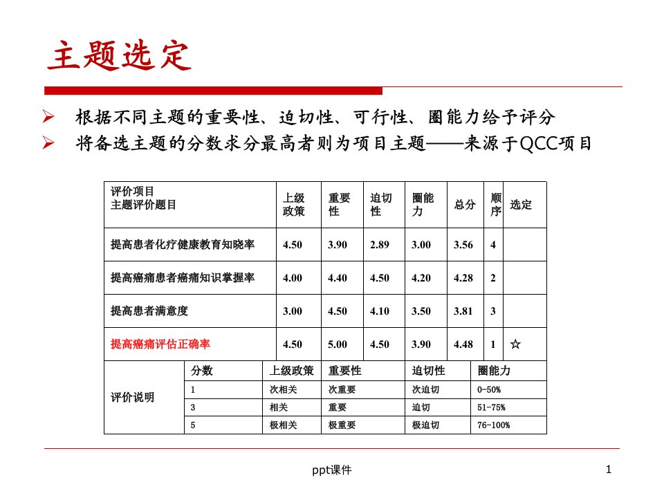 护理敏感质量指标疼痛评估正确率ppt课件