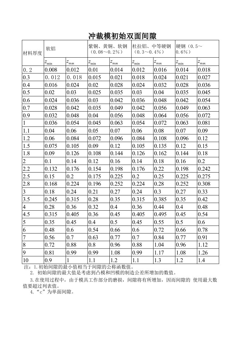 冲裁模具凸凹模间隙表