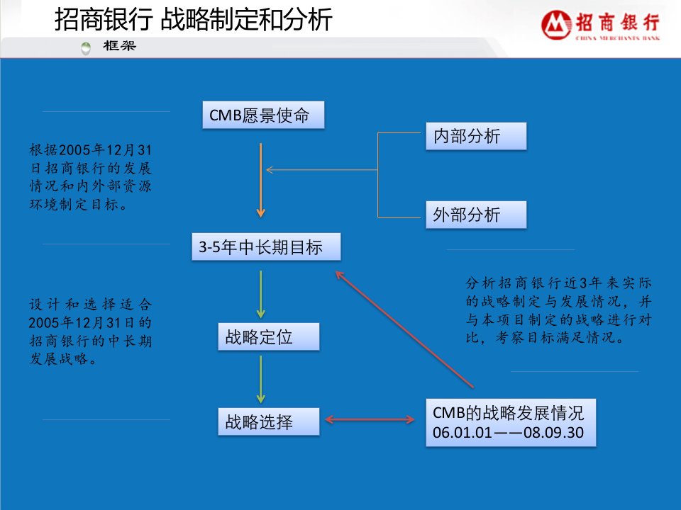 战略管理-招银战略规划