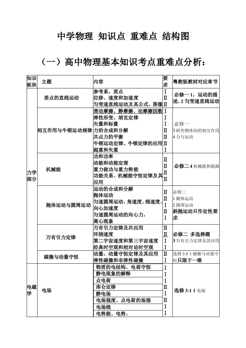 中学物理知识点重难点结构图