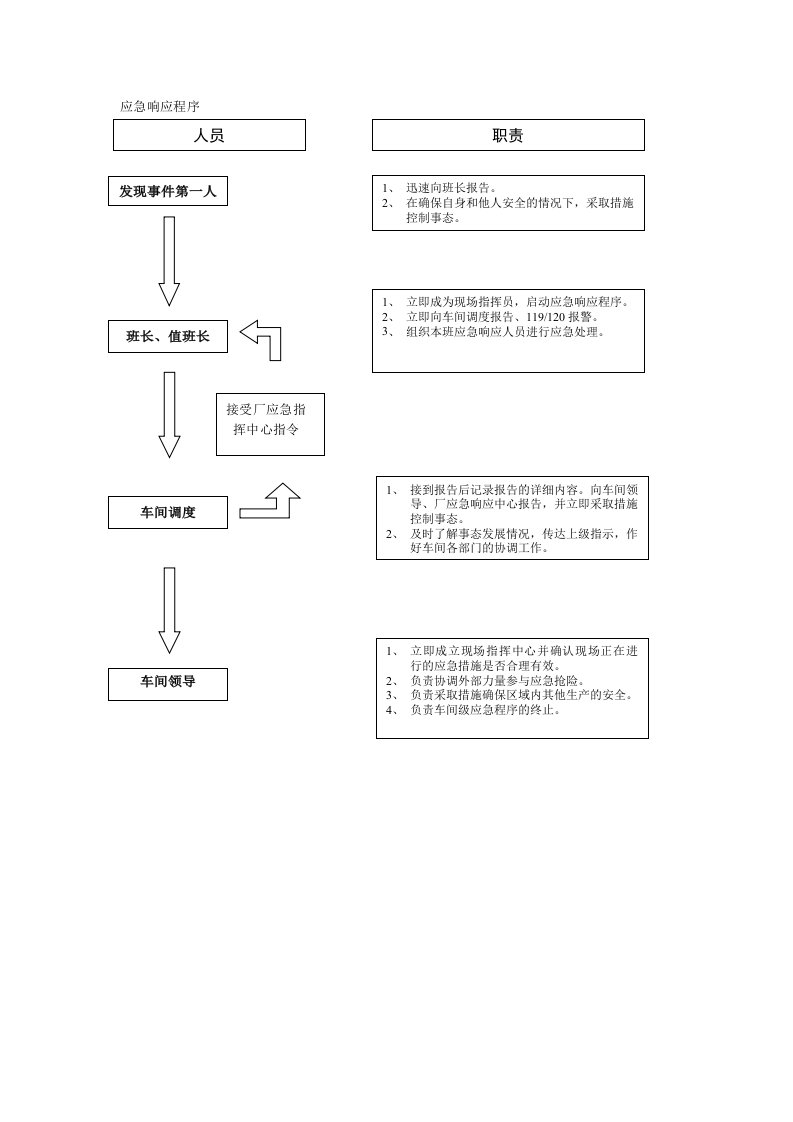 化工企业应急预案