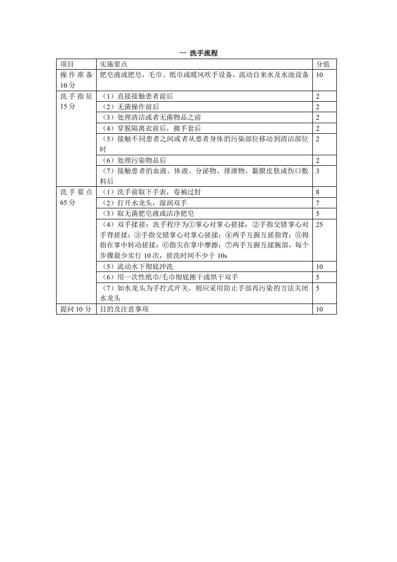 流程管理-50项操作流程完成