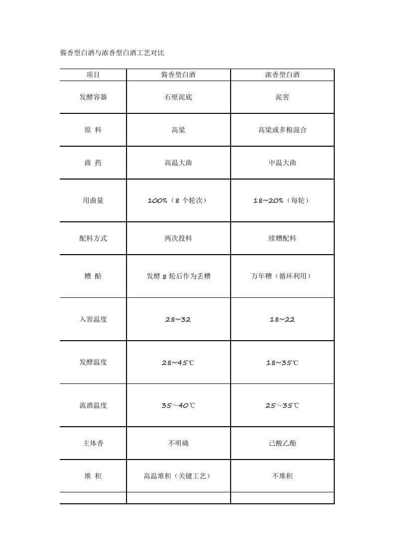 酱香型白酒与浓香型白酒工艺对比