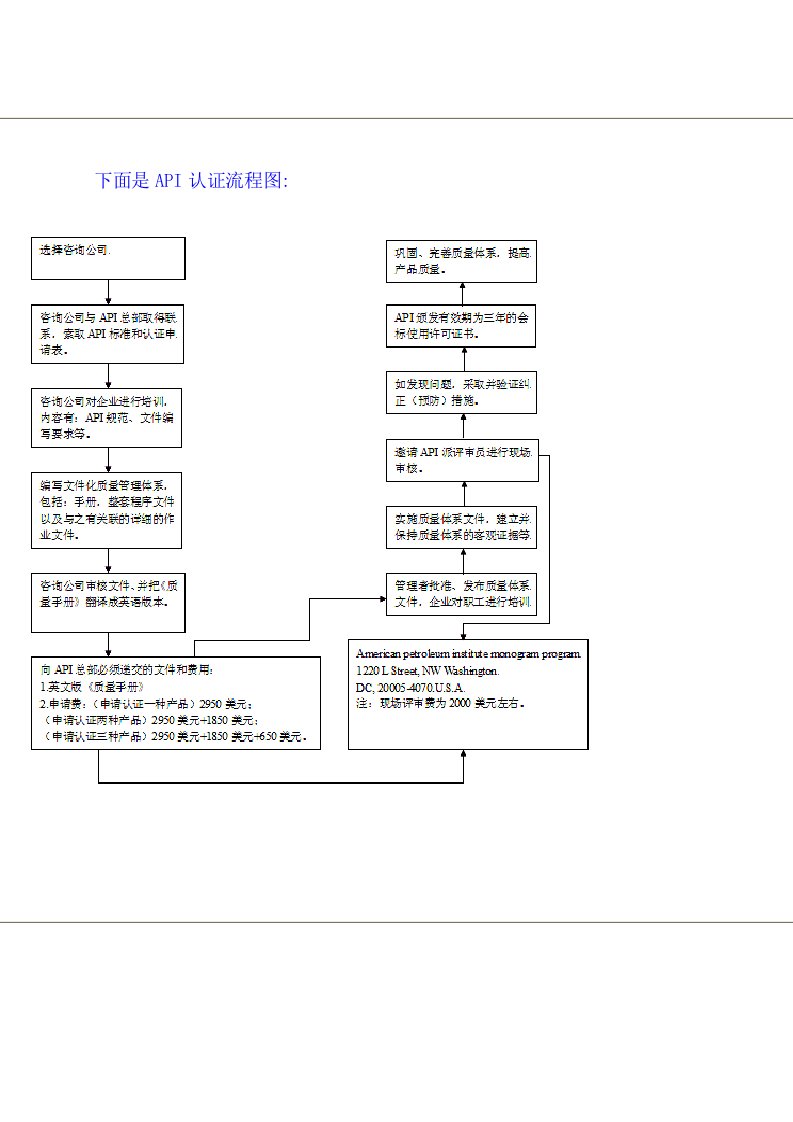 API认证咨询资料MaterialsforAPIcer